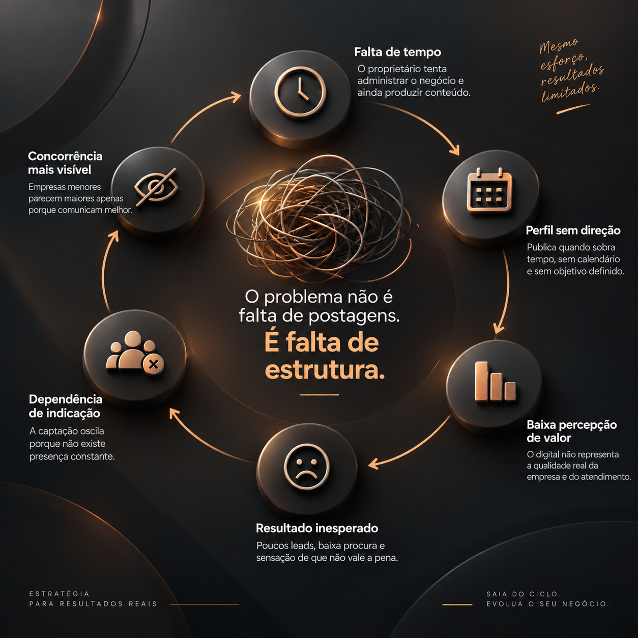Ciclo do problema: perfil sem direção, baixa percepção de valor, dependência de indicação, falta de tempo, concorrência mais visível e investimento sem clareza